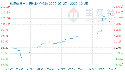10月25日粘膠短纖與人棉紗比價指數圖