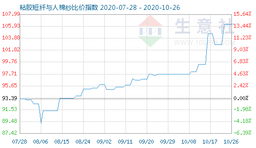 10月26日粘膠短纖與人棉紗比價指數圖