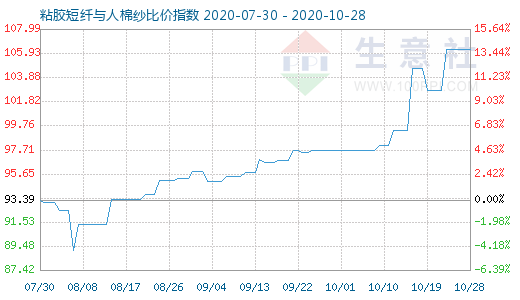 10月28日粘膠短纖與人棉紗比價(jià)指數(shù)圖