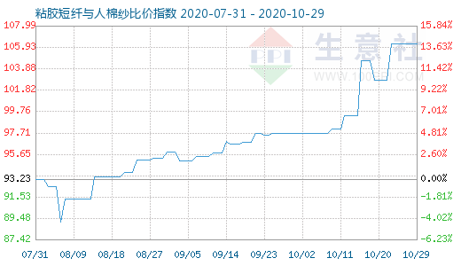 10月29日粘膠短纖與人棉紗比價指數圖