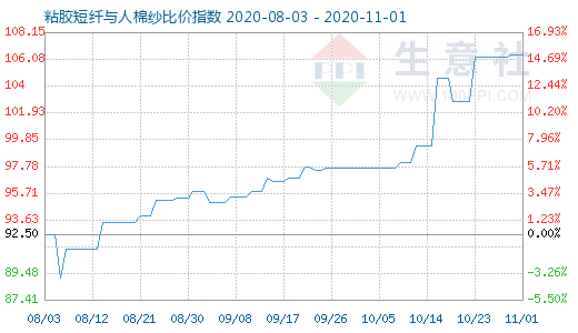 11月1日粘膠短纖與人棉紗比價指數圖