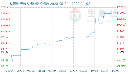 11月2日粘膠短纖與人棉紗比價指數圖