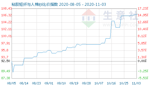 11月3日粘膠短纖與人棉紗比價指數(shù)圖