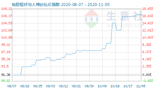 11月5日粘膠短纖與人棉紗比價指數圖