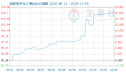 11月9日粘膠短纖與人棉紗比價指數圖