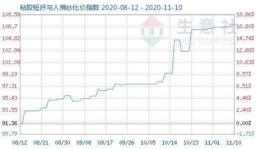 11月10日粘膠短纖與人棉紗比價(jià)指數(shù)圖