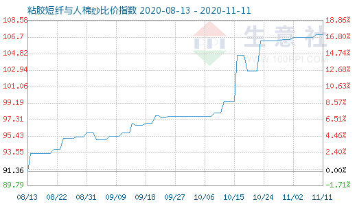 11月11日粘膠短纖與人棉紗比價指數圖