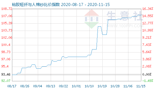 11月15日粘膠短纖與人棉紗比價(jià)指數(shù)圖