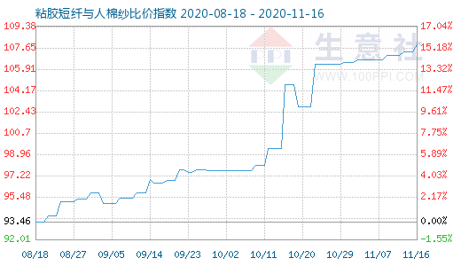 11月16日粘膠短纖與人棉紗比價指數圖