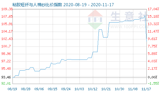 11月17日粘膠短纖與人棉紗比價指數(shù)圖