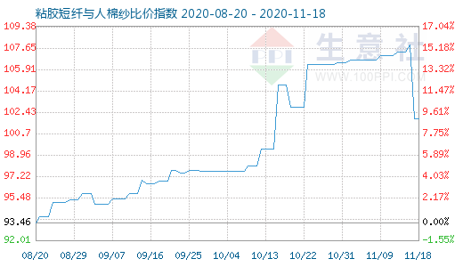 11月18日粘膠短纖與人棉紗比價指數圖