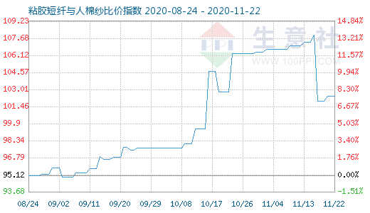 11月22日粘膠短纖與人棉紗比價指數(shù)圖