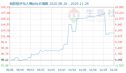11月24日粘膠短纖與人棉紗比價指數(shù)圖
