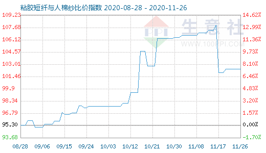 11月26日粘膠短纖與人棉紗比價指數圖