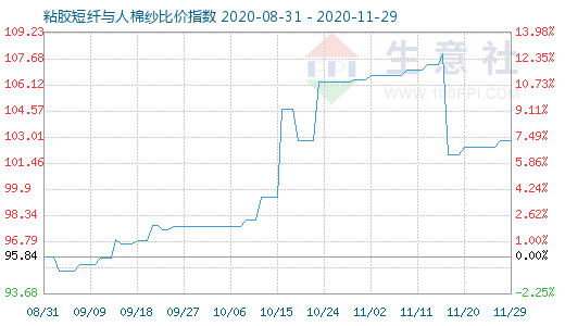 11月29日粘膠短纖與人棉紗比價指數圖