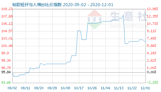 12月1日粘膠短纖與人棉紗比價指數(shù)圖