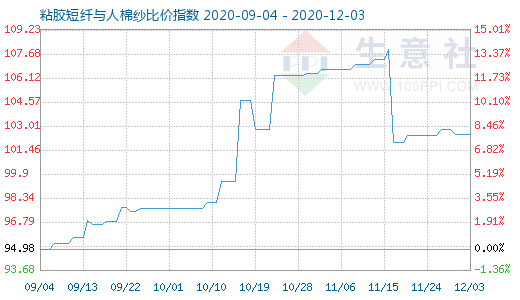 12月3日粘膠短纖與人棉紗比價指數(shù)圖