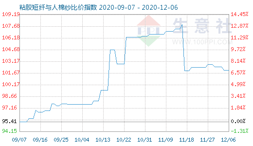 12月6日粘膠短纖與人棉紗比價指數圖