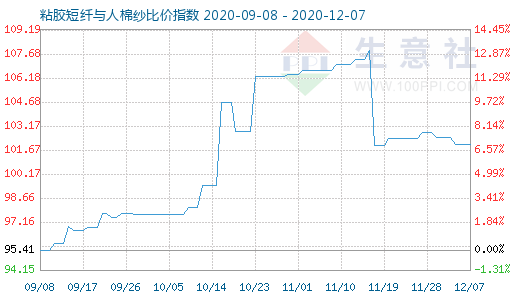 12月7日粘膠短纖與人棉紗比價指數圖