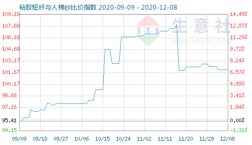 12月8日粘膠短纖與人棉紗比價(jià)指數(shù)圖