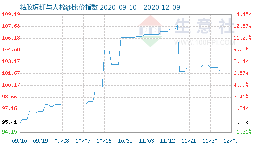 12月9日粘膠短纖與人棉紗比價指數圖