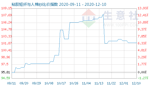 12月10日粘膠短纖與人棉紗比價指數圖
