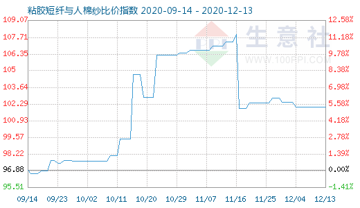12月13日粘膠短纖與人棉紗比價指數圖