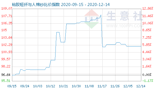 12月14日粘膠短纖與人棉紗比價指數圖