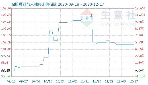 12月17日粘膠短纖與人棉紗比價指數圖