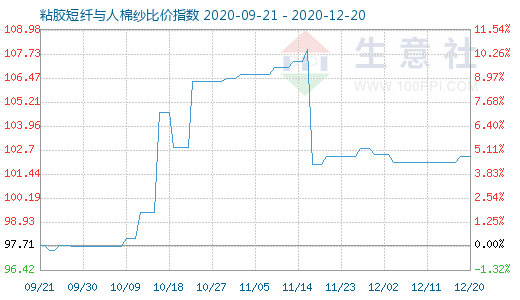 12月20日粘膠短纖與人棉紗比價指數圖