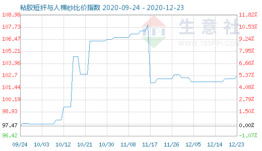 12月23日粘膠短纖與人棉紗比價指數圖