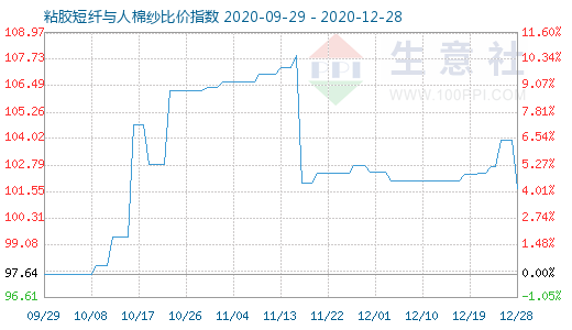 12月28日粘膠短纖與人棉紗比價(jià)指數(shù)圖
