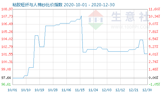 12月30日粘膠短纖與人棉紗比價指數(shù)圖