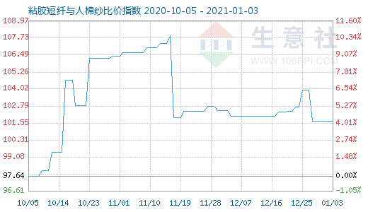 1月3日粘膠短纖與人棉紗比價指數圖