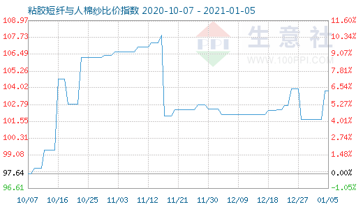 1月5日粘膠短纖與人棉紗比價指數圖