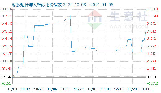 1月6日粘膠短纖與人棉紗比價指數(shù)圖