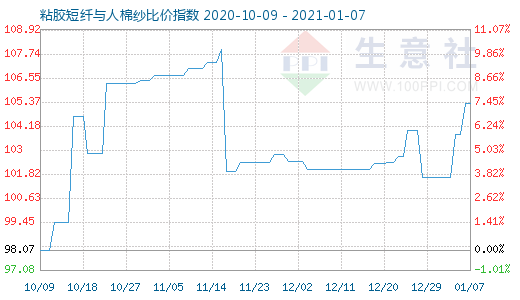 1月7日粘膠短纖與人棉紗比價指數圖