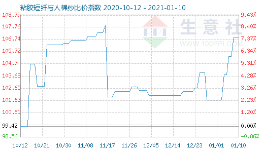 1月10日粘膠短纖與人棉紗比價指數圖