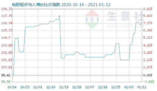1月12日粘膠短纖與人棉紗比價指數圖