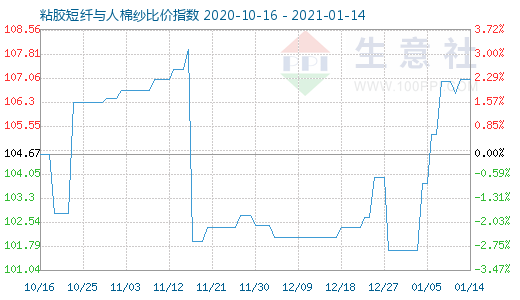 1月14日粘膠短纖與人棉紗比價指數圖