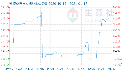 1月17日粘膠短纖與人棉紗比價(jià)指數(shù)圖