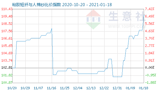 1月18日粘膠短纖與人棉紗比價(jià)指數(shù)圖