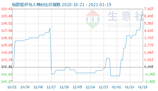 1月19日粘膠短纖與人棉紗比價指數圖