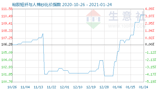 1月24日粘膠短纖與人棉紗比價指數圖