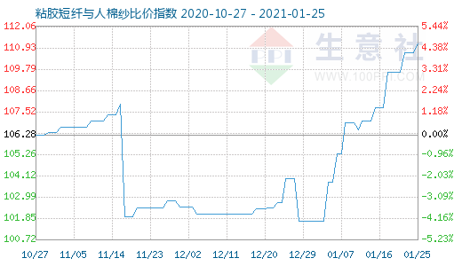1月25日粘膠短纖與人棉紗比價指數(shù)圖