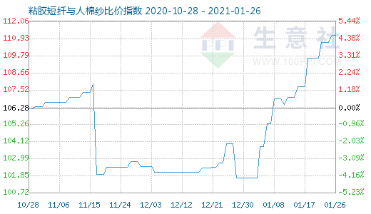 1月26日粘膠短纖與人棉紗比價指數圖