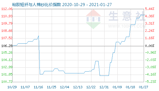 1月27日粘膠短纖與人棉紗比價指數圖
