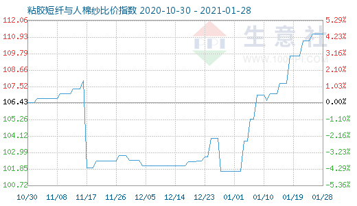 1月28日粘膠短纖與人棉紗比價(jià)指數(shù)圖