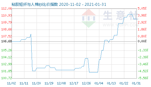 1月31日粘膠短纖與人棉紗比價指數圖