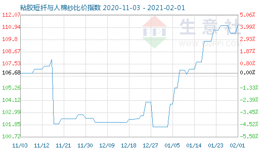 2月1日粘膠短纖與人棉紗比價指數圖